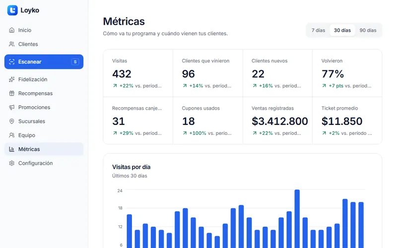 Métricas de visitas y clientes